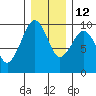 Tide chart for Cosmopolis, Chehalis River, Washington on 2021/12/12