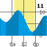 Tide chart for Cosmopolis, Chehalis River, Washington on 2022/02/11