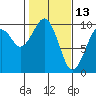 Tide chart for Cosmopolis, Chehalis River, Washington on 2022/02/13