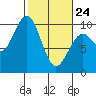 Tide chart for Cosmopolis, Chehalis River, Washington on 2022/02/24