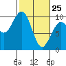 Tide chart for Cosmopolis, Chehalis River, Washington on 2022/02/25