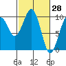 Tide chart for Cosmopolis, Chehalis River, Washington on 2022/02/28