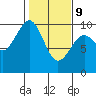 Tide chart for Cosmopolis, Chehalis River, Washington on 2022/02/9