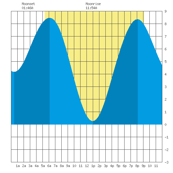 Tide Chart for 2022/06/6