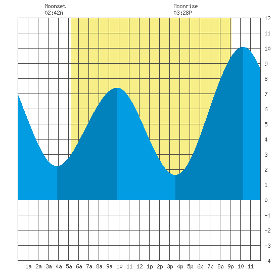 Tide Chart for 2022/06/9