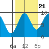Tide chart for Cosmopolis, Chehalis River, Washington on 2022/10/21