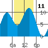 Tide chart for Cosmopolis, Chehalis River, Washington on 2022/11/11