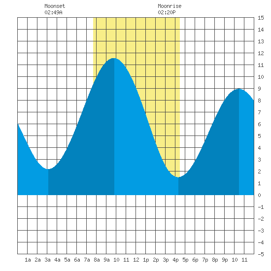 Tide Chart for 2022/12/3