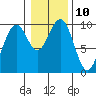 Tide chart for Cosmopolis, Chehalis River, Washington on 2023/01/10