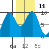 Tide chart for Cosmopolis, Chehalis River, Washington on 2023/01/11