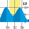 Tide chart for Cosmopolis, Chehalis River, Washington on 2023/01/12
