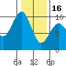 Tide chart for Cosmopolis, Chehalis River, Washington on 2023/01/16