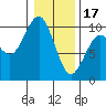 Tide chart for Cosmopolis, Chehalis River, Washington on 2023/01/17
