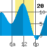 Tide chart for Cosmopolis, Chehalis River, Washington on 2023/01/20