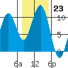 Tide chart for Cosmopolis, Chehalis River, Washington on 2023/01/23