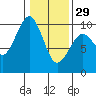 Tide chart for Cosmopolis, Chehalis River, Washington on 2023/01/29