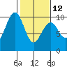 Tide chart for Cosmopolis, Chehalis River, Washington on 2023/02/12