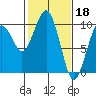 Tide chart for Cosmopolis, Chehalis River, Washington on 2023/02/18