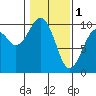 Tide chart for Cosmopolis, Chehalis River, Washington on 2023/02/1
