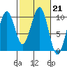 Tide chart for Cosmopolis, Chehalis River, Washington on 2023/02/21
