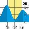Tide chart for Cosmopolis, Chehalis River, Washington on 2023/02/26