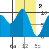Tide chart for Cosmopolis, Chehalis River, Washington on 2023/02/2