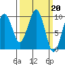 Tide chart for Cosmopolis, Chehalis River, Washington on 2023/03/20