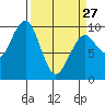 Tide chart for Cosmopolis, Chehalis River, Washington on 2023/03/27