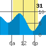 Tide chart for Chehalis River, Cosmopolis, Aberdeen, Washington on 2023/03/31