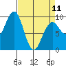 Tide chart for Cosmopolis, Chehalis River, Washington on 2023/04/11