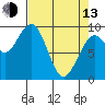 Tide chart for Cosmopolis, Chehalis River, Washington on 2023/04/13
