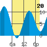 Tide chart for Cosmopolis, Chehalis River, Washington on 2023/04/20