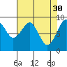Tide chart for Cosmopolis, Chehalis River, Washington on 2023/04/30