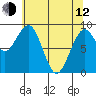 Tide chart for Cosmopolis, Chehalis River, Washington on 2023/05/12