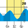 Tide chart for Cosmopolis, Chehalis River, Washington on 2023/05/28