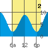 Tide chart for Cosmopolis, Chehalis River, Washington on 2023/05/2