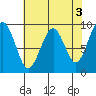 Tide chart for Cosmopolis, Chehalis River, Washington on 2023/05/3