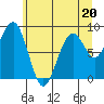 Tide chart for Cosmopolis, Chehalis River, Washington on 2023/06/20