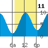 Tide chart for Cosmopolis, Chehalis River, Washington on 2023/10/11