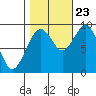 Tide chart for Cosmopolis, Chehalis River, Washington on 2023/10/23