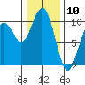 Tide chart for Cosmopolis, Chehalis River, Washington on 2024/01/10