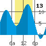 Tide chart for Cosmopolis, Chehalis River, Washington on 2024/01/13