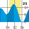 Tide chart for Cosmopolis, Chehalis River, Washington on 2024/01/23