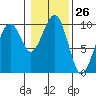 Tide chart for Cosmopolis, Chehalis River, Washington on 2024/01/26