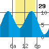 Tide chart for Cosmopolis, Chehalis River, Washington on 2024/01/29