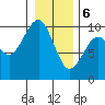 Tide chart for Cosmopolis, Chehalis River, Washington on 2024/01/6