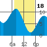 Tide chart for Cosmopolis, Chehalis River, Washington on 2024/02/18