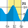 Tide chart for Cosmopolis, Chehalis River, Washington on 2024/02/21