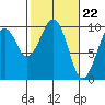 Tide chart for Cosmopolis, Chehalis River, Washington on 2024/02/22