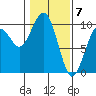 Tide chart for Cosmopolis, Chehalis River, Washington on 2024/02/7